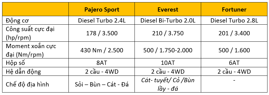So sánh bộ ba SUV 7 chỗ "kỳ phùng dịch thủ" tại Việt Nam so sanh bo ba suv 7 cho ky phung dich thu tai viet nam