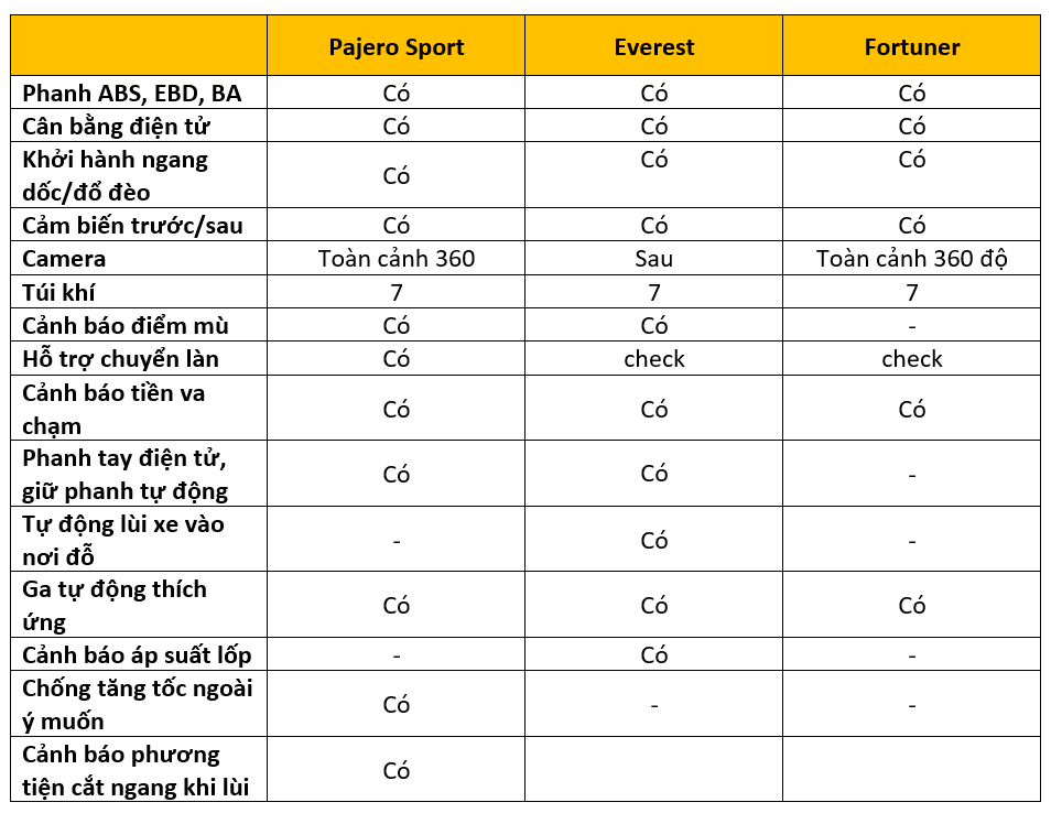 So sánh bộ ba SUV 7 chỗ "kỳ phùng dịch thủ" tại Việt Nam so sanh bo ba suv 7 cho ky phung dich thu tai viet nam