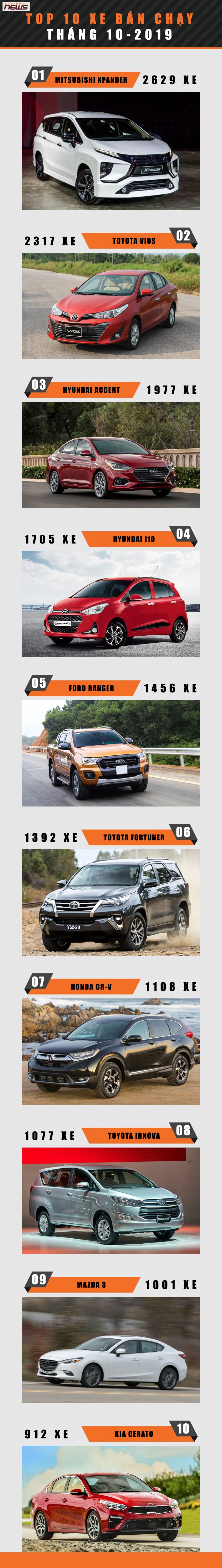 top 10 xe ban chay thang 10 xpander vuot mat vios