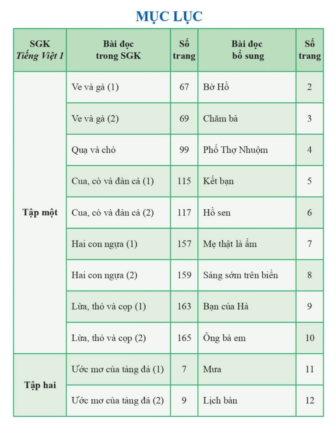 Sách giáo khoa Tiếng Việt lớp 1 bộ Cánh Diều được chỉnh sửa như thế nào? Sách giáo khoa Tiếng Việt lớp 1 bộ Cánh Diều được chỉnh sửa như thế nào?
