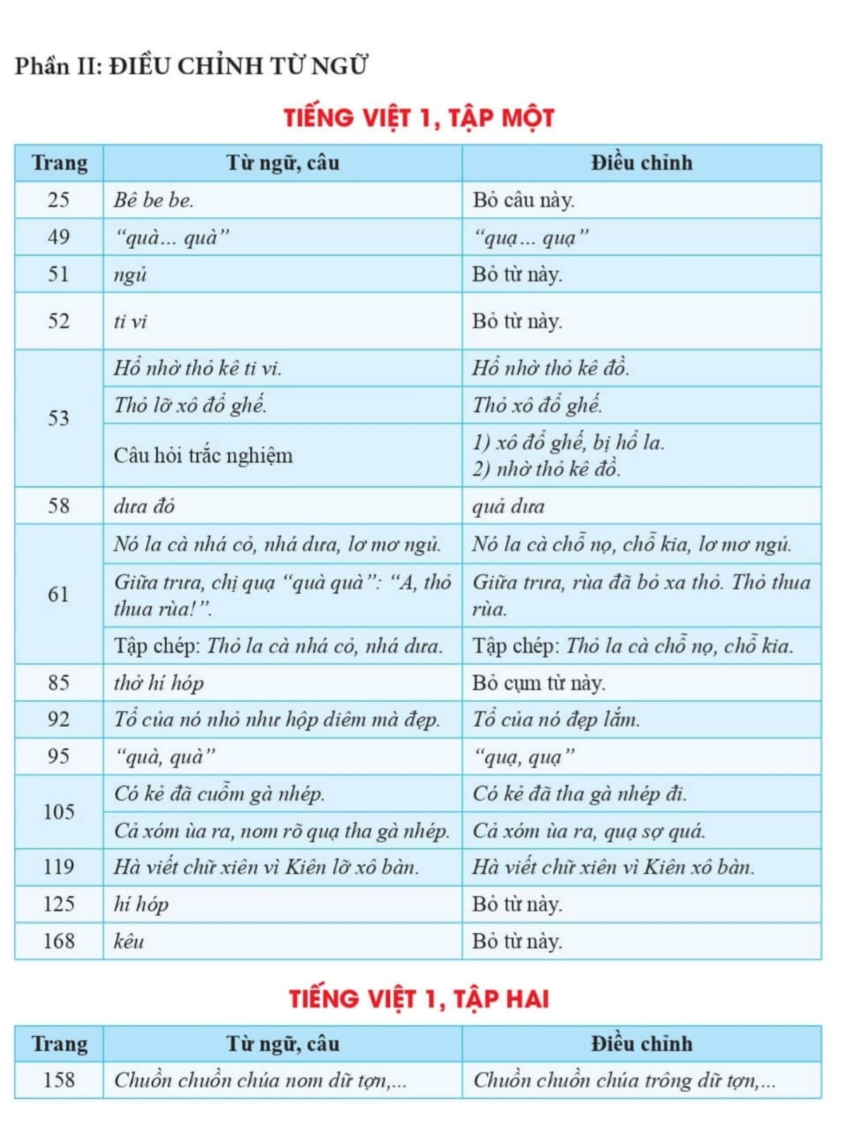Sách giáo khoa Tiếng Việt lớp 1 bộ Cánh Diều được chỉnh sửa như thế nào? Sách giáo khoa Tiếng Việt lớp 1 bộ Cánh Diều được chỉnh sửa như thế nào?