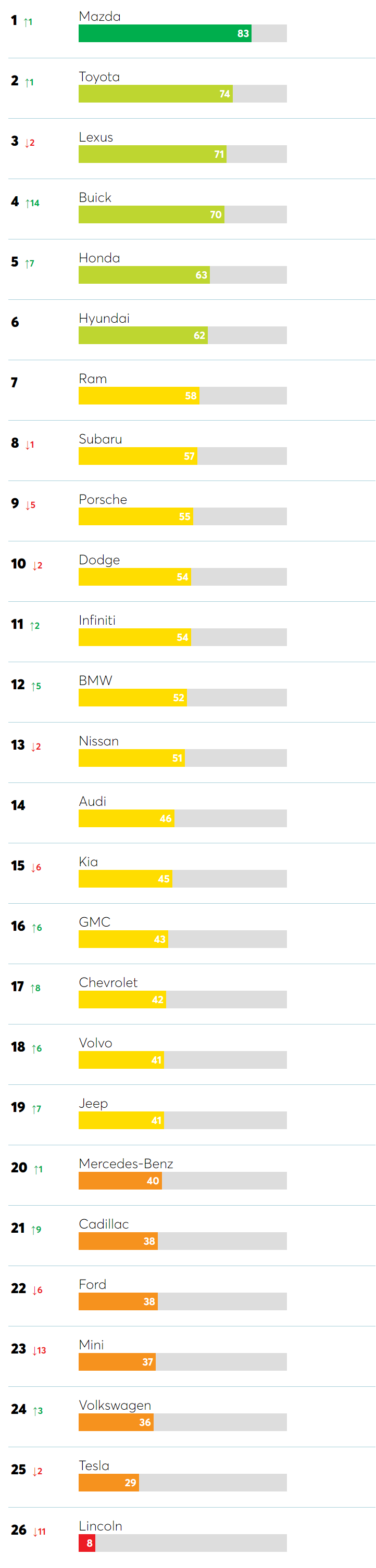 Mazda là hãng xe tin cậy nhất năm 2020