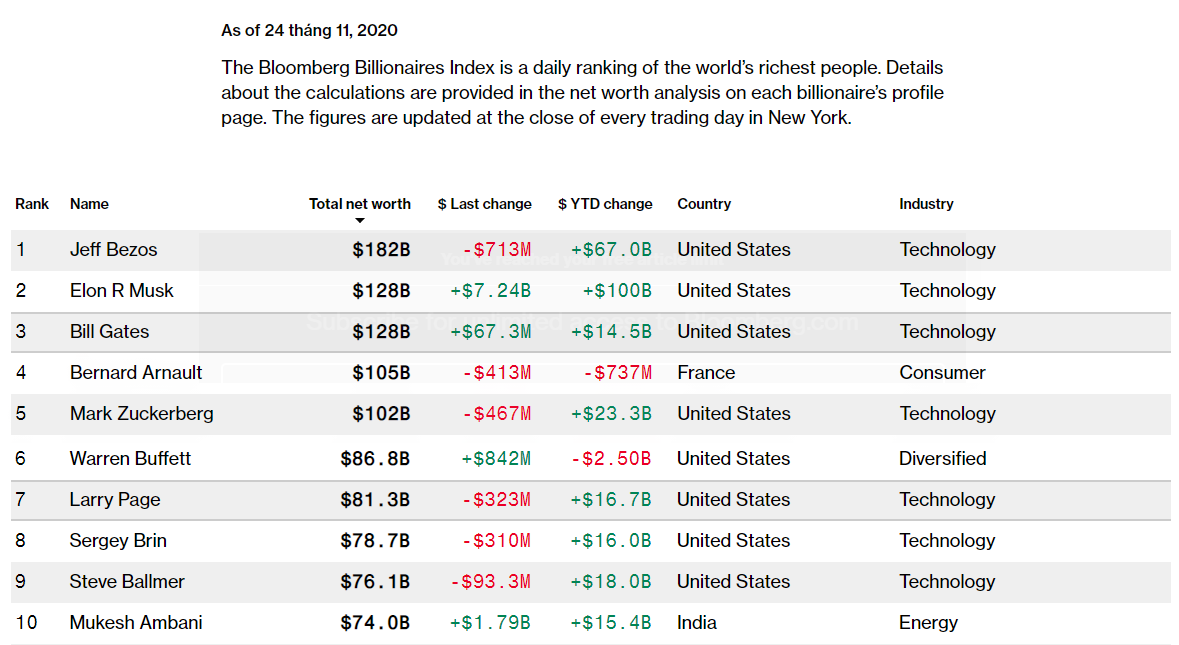 'Ông chủ' Tesla giàu hơn Bill Gates