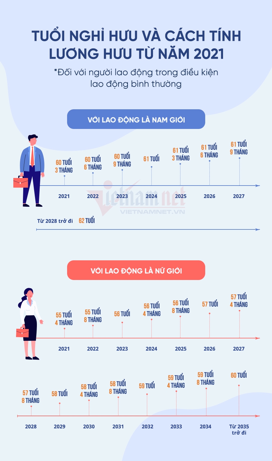 Từ ngày 01/01/2021, cách tính tuổi hưu của nam và nữ thay đổi như thế nào?