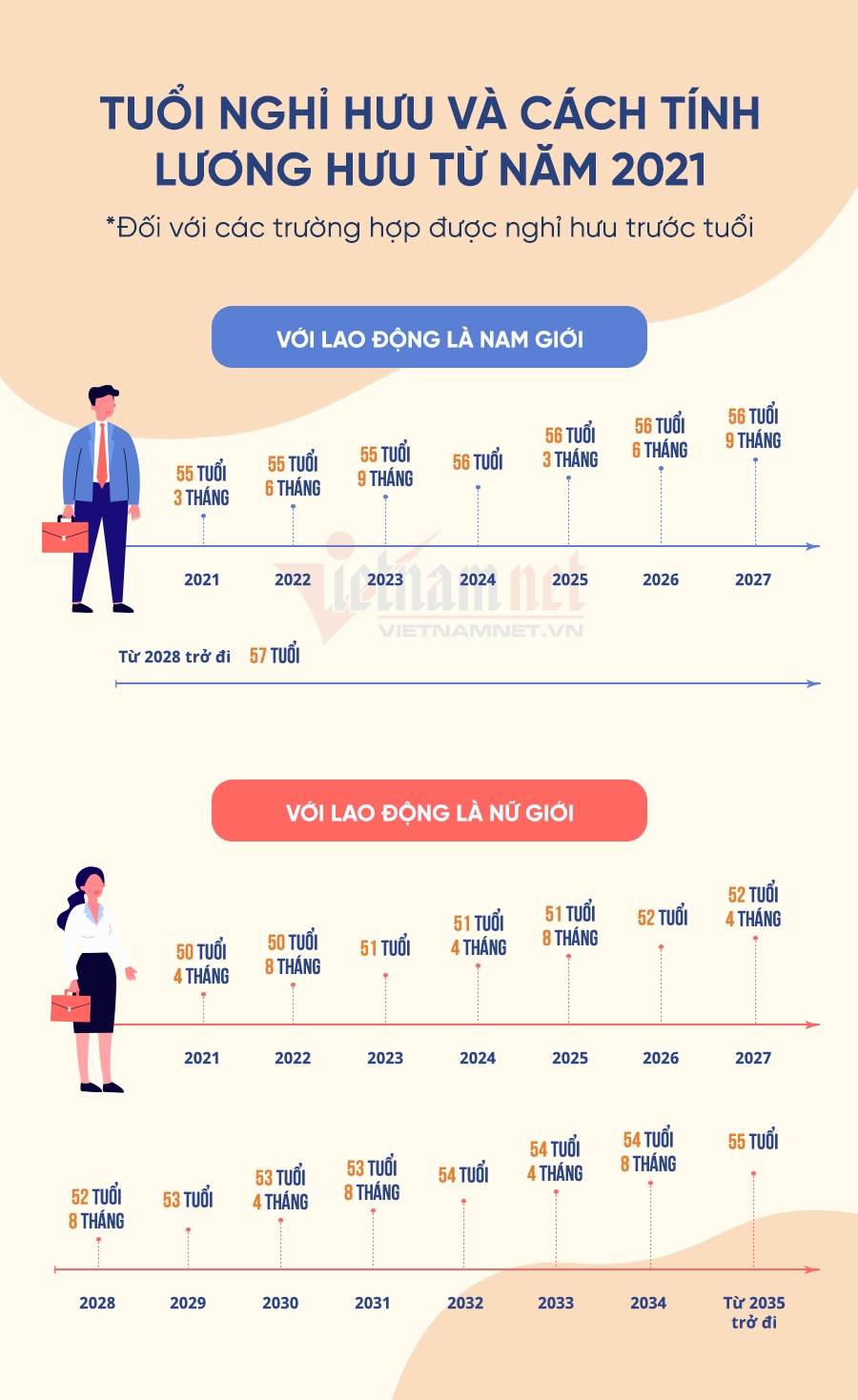 Từ ngày 01/01/2021, cách tính tuổi hưu của nam và nữ thay đổi như thế nào?