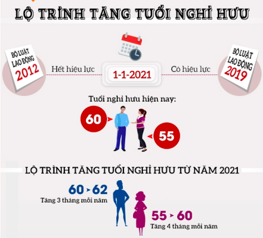 Từ ngày 01/01/2021, cách tính tuổi hưu của nam và nữ thay đổi như thế nào?