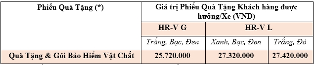 Honda tặng quà gần 30 triệu đồng cho khách mua HR-V trong tháng 12 honda tang qua gan 30 trieu dong cho khach mua hr v trong thang 12