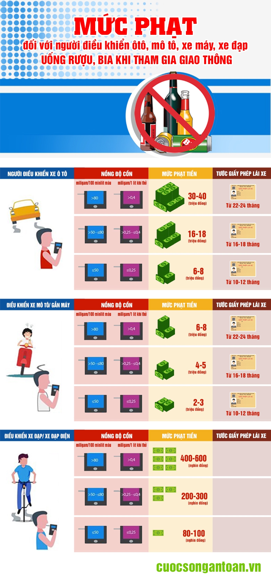 muc phat khi uong ruou bia dieu khien xe tham gia giao thong la bao nhieu
