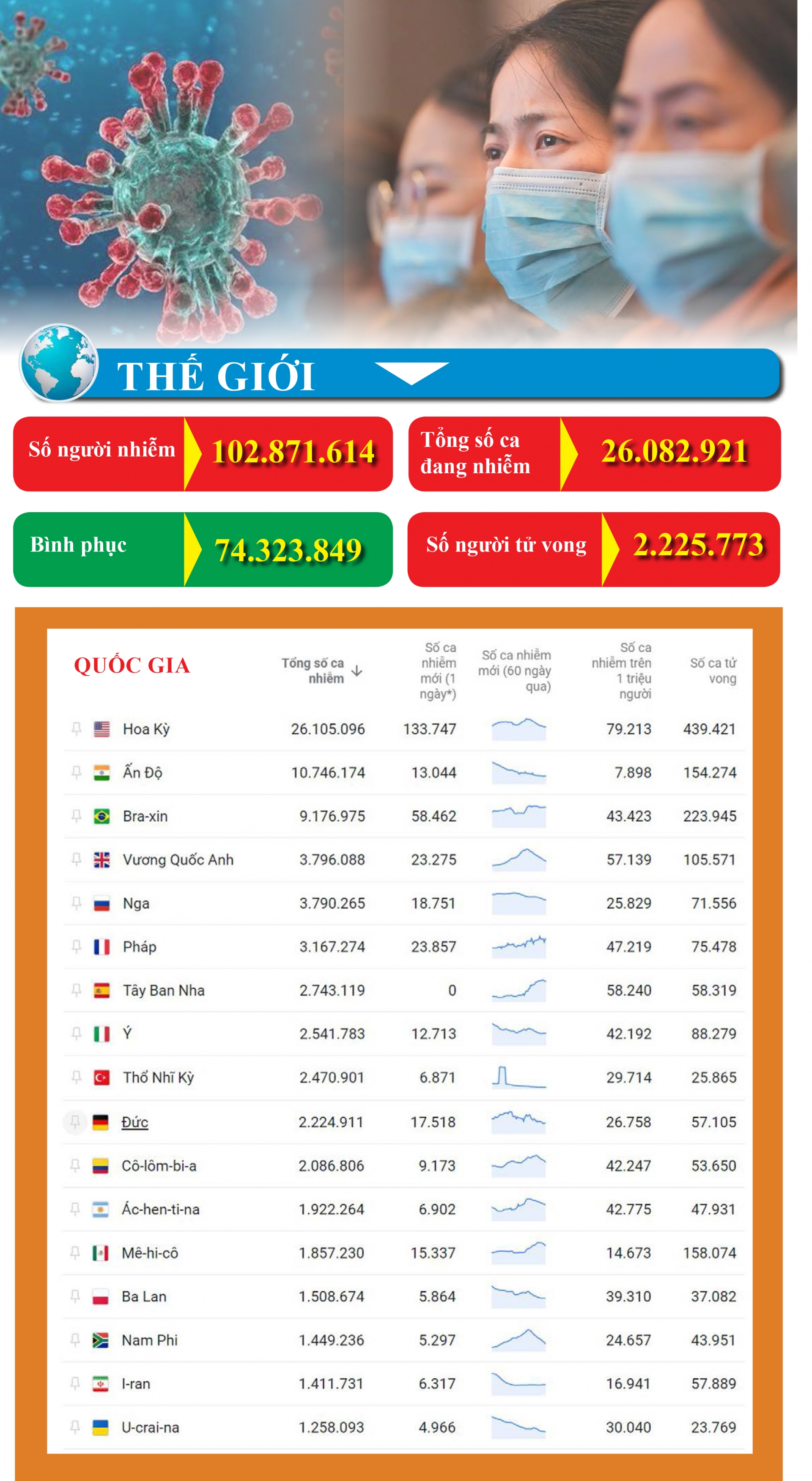Covid-19: Cập nhật thông tin mới nhất ngày 01/02/2021