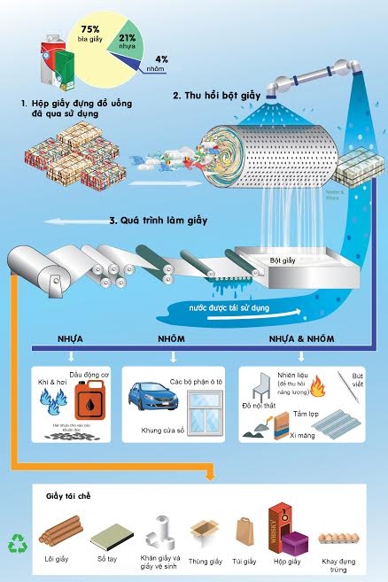 cong ty tetra pak va cac du an moi rat cu the de bao ve moi truong song