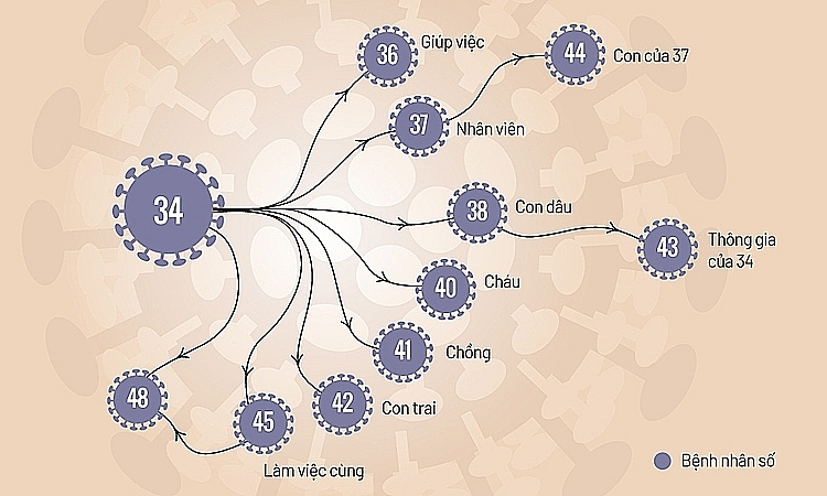 Vì sao bệnh nhân số 34 là ca "siêu lây nhiễm"?