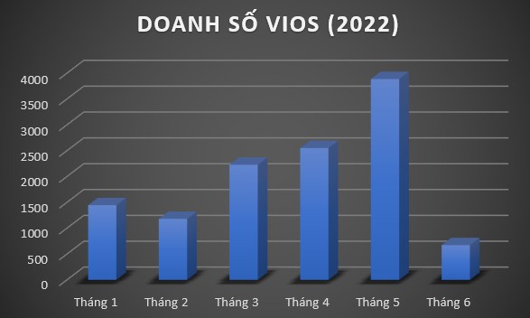 Sụt giảm 80% doanh số trong tháng 6, Vios vẫn bán chạy nhất thị trường