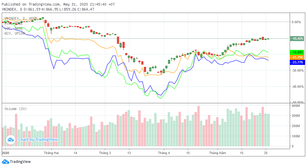 Cổ phiếu Hàng không hồi phục mạnh từ đáy, nỗi lo kết quả kinh doanh vẫn hiện hữu co phieu hang khong hoi phuc manh tu day noi lo ket qua kinh doanh van hien huu