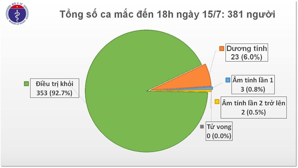 8 chuyen gia den tu nga duong tinh voi covid 19 viet nam co 381 ca benh