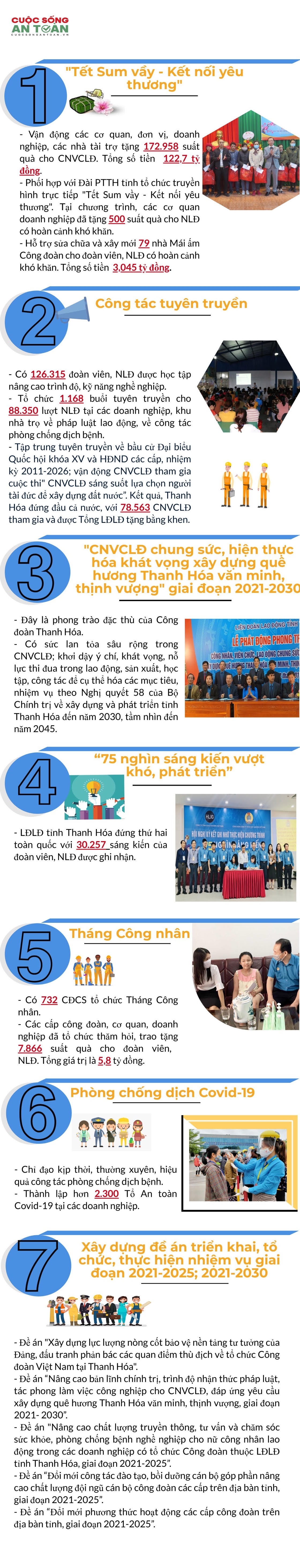 Công đoàn Thanh Hóa: Đạt kết quả nổi bật trong 6 tháng đầu năm