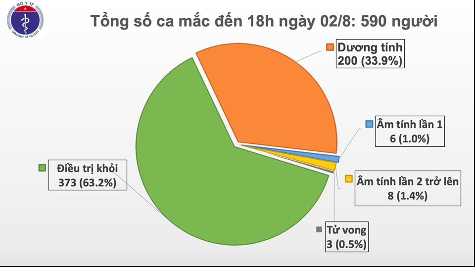 Thêm 4 trường hợp mắc Covid-19, 2 ca liên quan đến Đà Nẵng them 4 truong hop mac covid 19 2 ca lien quan den da nang