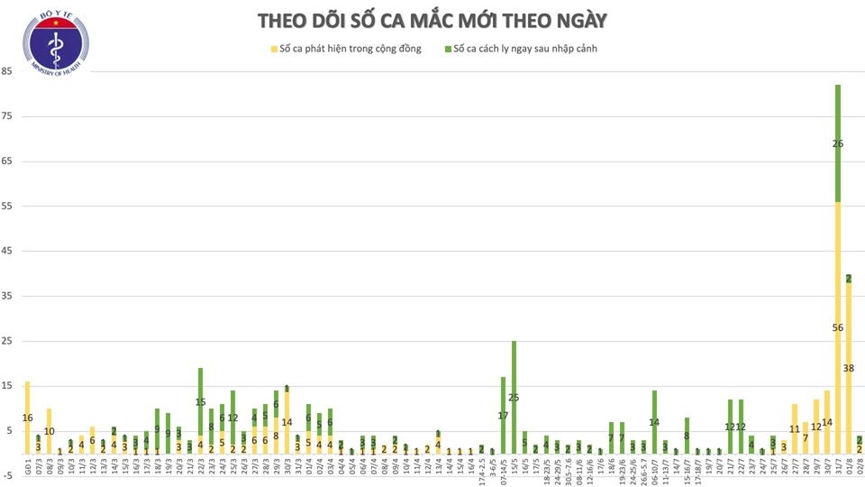 Thêm 4 trường hợp mắc Covid-19, 2 ca liên quan đến Đà Nẵng them 4 truong hop mac covid 19 2 ca lien quan den da nang