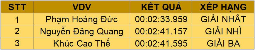 Tay đua Phạm Hoàng Đức giành giải nhất chung cuộc, trở thành Nhà vô địch tay dua pham hoang duc vo dich giai dau tc motor goc 2020