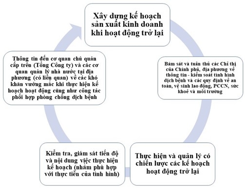 Sản xuất an toàn, kiểm soát hiệu quả dịch bệnh với các doanh nghiệp xây dựng Sản xuất an toàn, kiểm soát hiệu quả dịch bệnh với các doanh nghiệp xây dựng