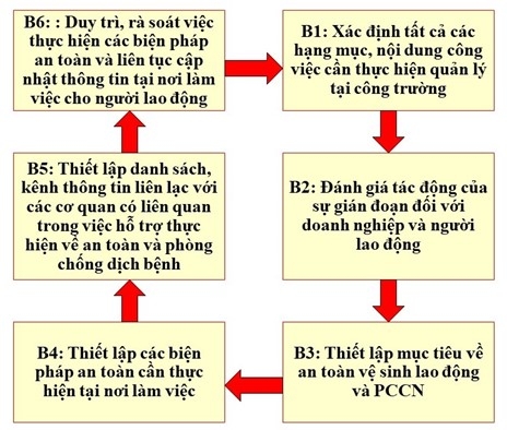 Sản xuất an toàn, kiểm soát hiệu quả dịch bệnh với các doanh nghiệp xây dựng Sản xuất an toàn, kiểm soát hiệu quả dịch bệnh với các doanh nghiệp xây dựng
