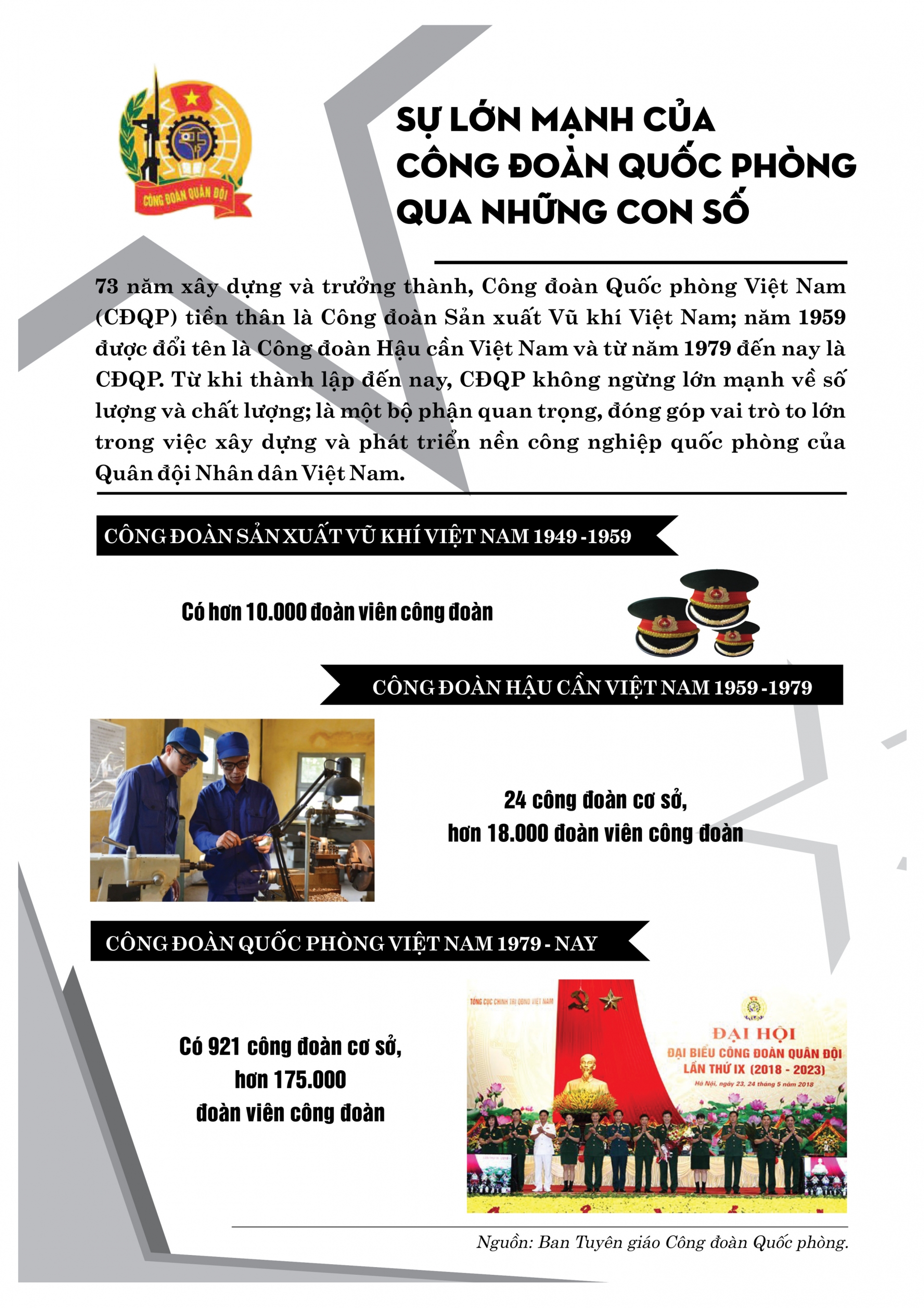 Sự lớn mạnh của Công đoàn Quốc phòng qua những con số