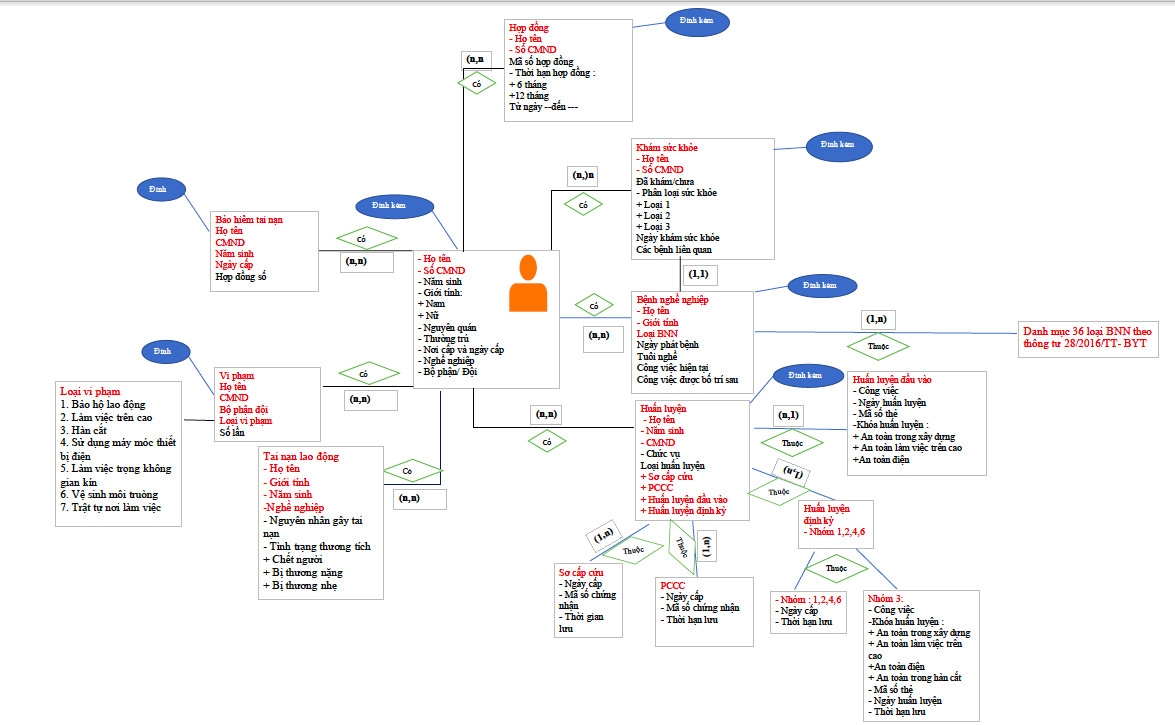 Xây dựng CSDL quản lý thông tin an toàn sức khỏe nghề nghiệp của NLĐ ngành xây dựng Xây dựng CSDL quản lý thông tin an toàn sức khỏe nghề nghiệp của NLĐ ngành xây dựng