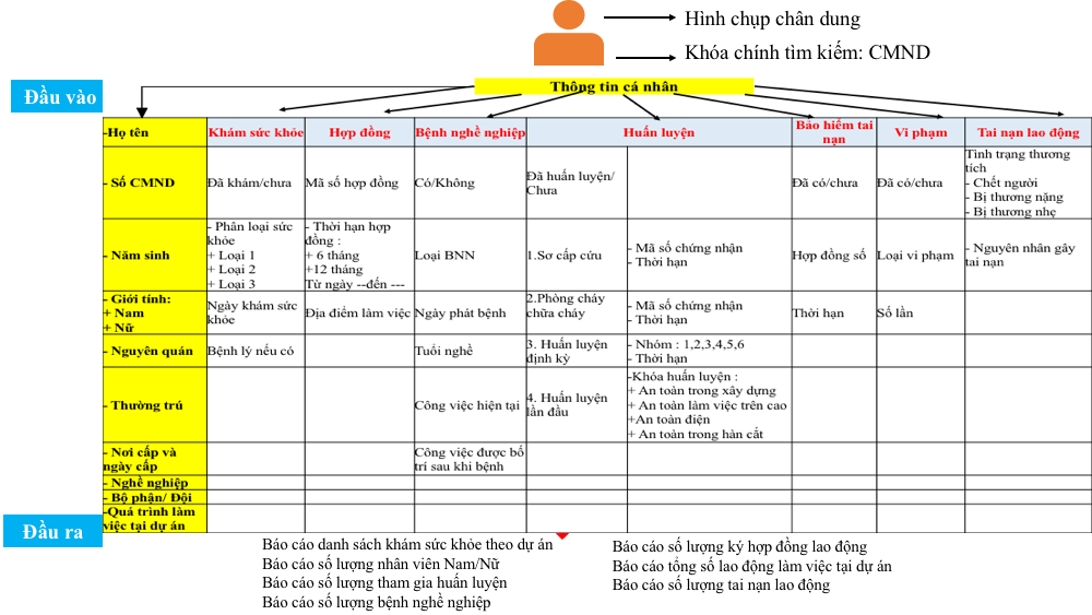 Xây dựng CSDL quản lý thông tin an toàn sức khỏe nghề nghiệp của NLĐ ngành xây dựng Xây dựng CSDL quản lý thông tin an toàn sức khỏe nghề nghiệp của NLĐ ngành xây dựng