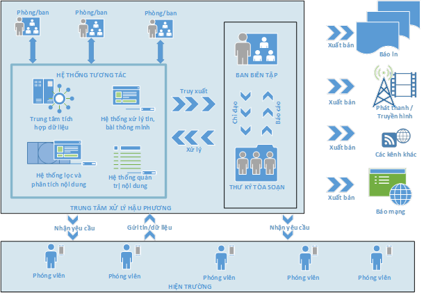 Sự thay đổi của báo chí trước tác động của công nghệ và bùng nổ của mạng xã hội