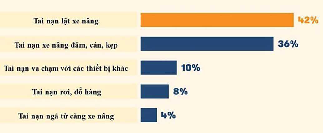 An toàn lao động trong sử dụng, vận hành xe nâng hàng dùng động cơ