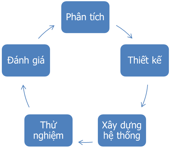 Xây dựng và ứng dụng bài giảng trực tuyến E-learning để đào tạo, bồi dưỡng cán bộ công đoàn Xây dựng và ứng dụng bài giảng E-learning để đào tạo, bồi dưỡng cán bộ công đoàn