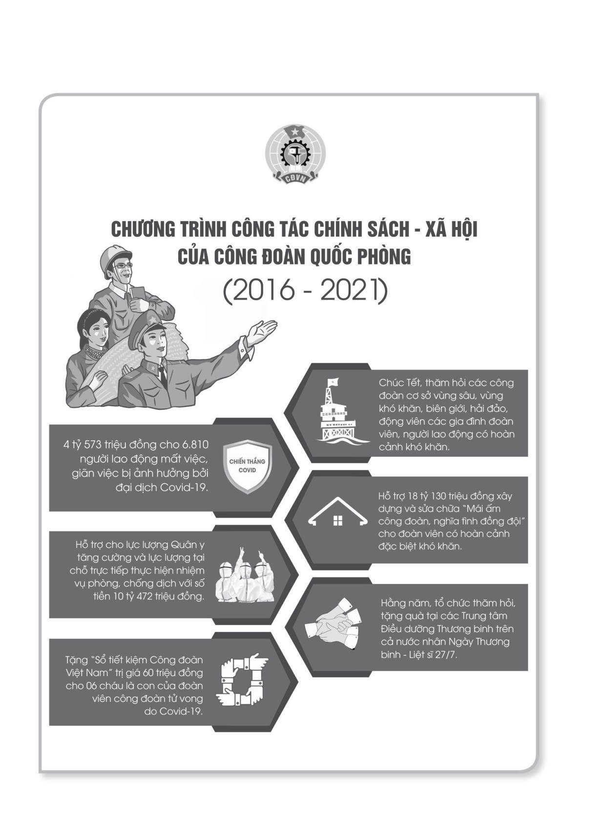 Chương trình Công tác chính sách - xã hội của Công đoàn Quốc phòng