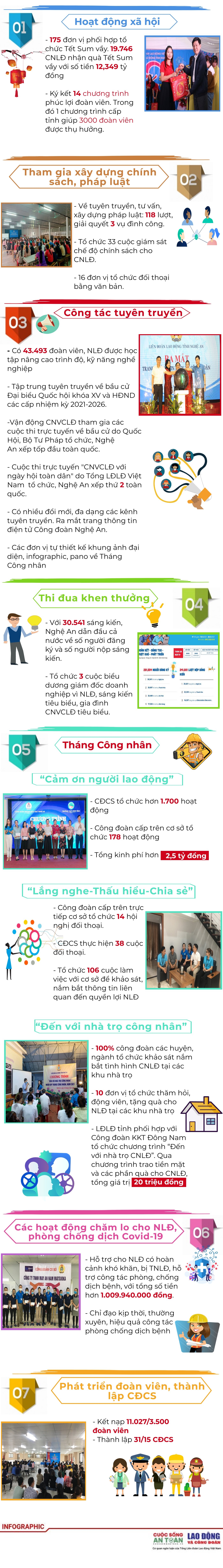 Công đoàn Nghệ An tổ chức các chương trình ý nghĩa cho đoàn viên, người lao động