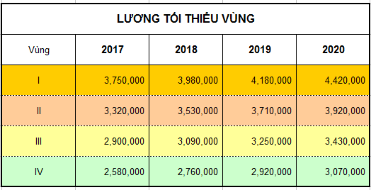 Những thay đổi về lương tối thiểu vùng trong năm 2021 Những thay đổi về lương tối thiểu vùng trong năm 2021