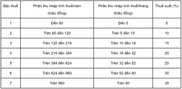 Mức lương bao nhiêu phải đóng thuế thu nhập cá nhân Mức lương bao nhiêu phải đóng thuế thu nhập cá nhân