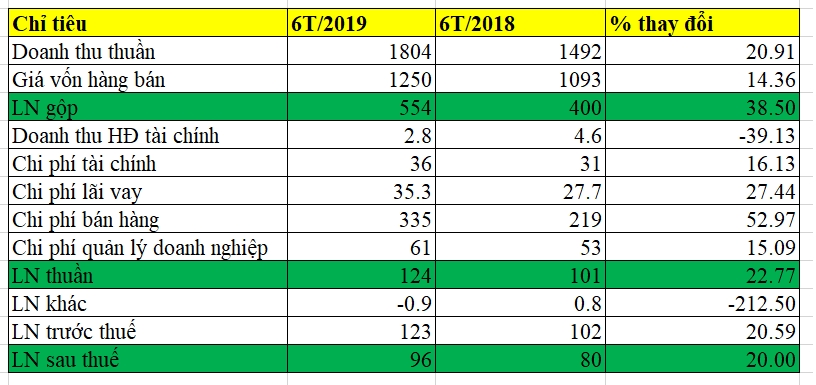 Trước sự cố cháy, Công ty Bóng đèn Phích nước Rạng Đông làm ăn ra sao? truoc su co chay cong ty bong den phich nuoc rang dong lam an ra sao