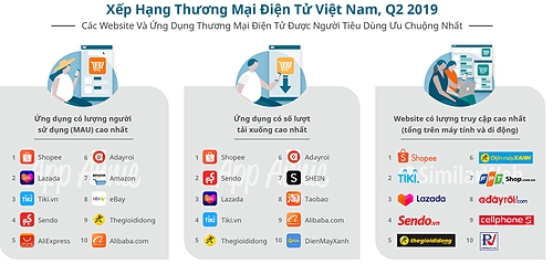 Shopee dẫn dầu, Sendo bứt tốc cuộc đua bán hàng trên di động