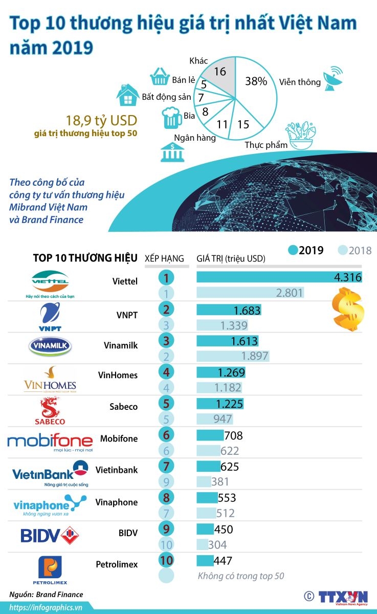 top 10 thuong hieu gia tri nhat viet nam nam 2019