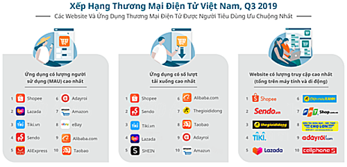Sendo vượt Lazada trên bản đồ thương mại điện tử sendo vuot lazada tren ban do thuong mai dien tu