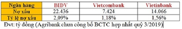 "Soi" kết quả kinh doanh 9 tháng năm 2019 của 4 ông lớn ngân hàng soi ket qua kinh doanh 9 thang nam 2019 cua 4 ong lon ngan hang