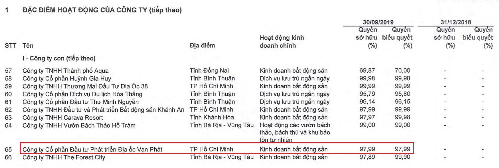 Novaland chuyển nhượng toàn bộ cổ phần tại Địa ốc Vạn Phát