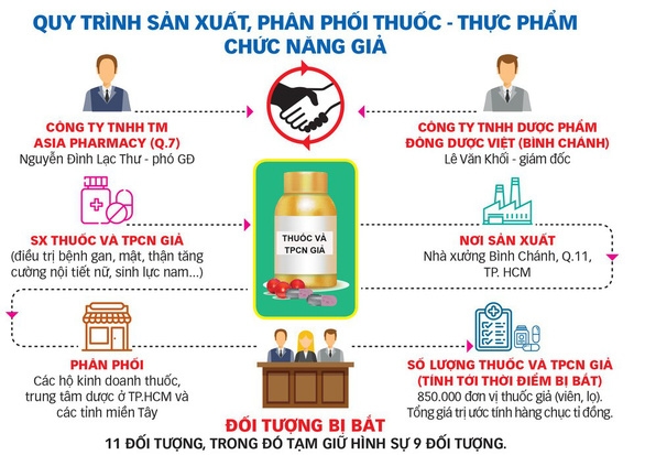 Asia Pharmacy và Đông Dược Việt không đủ điều kiện sản xuất thuốc
