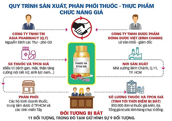 Asia Pharmacy và Đông Dược Việt không đủ điều kiện sản xuất thuốc asia pharmacy va dong duoc viet khong du dieu kien san xuat thuoc