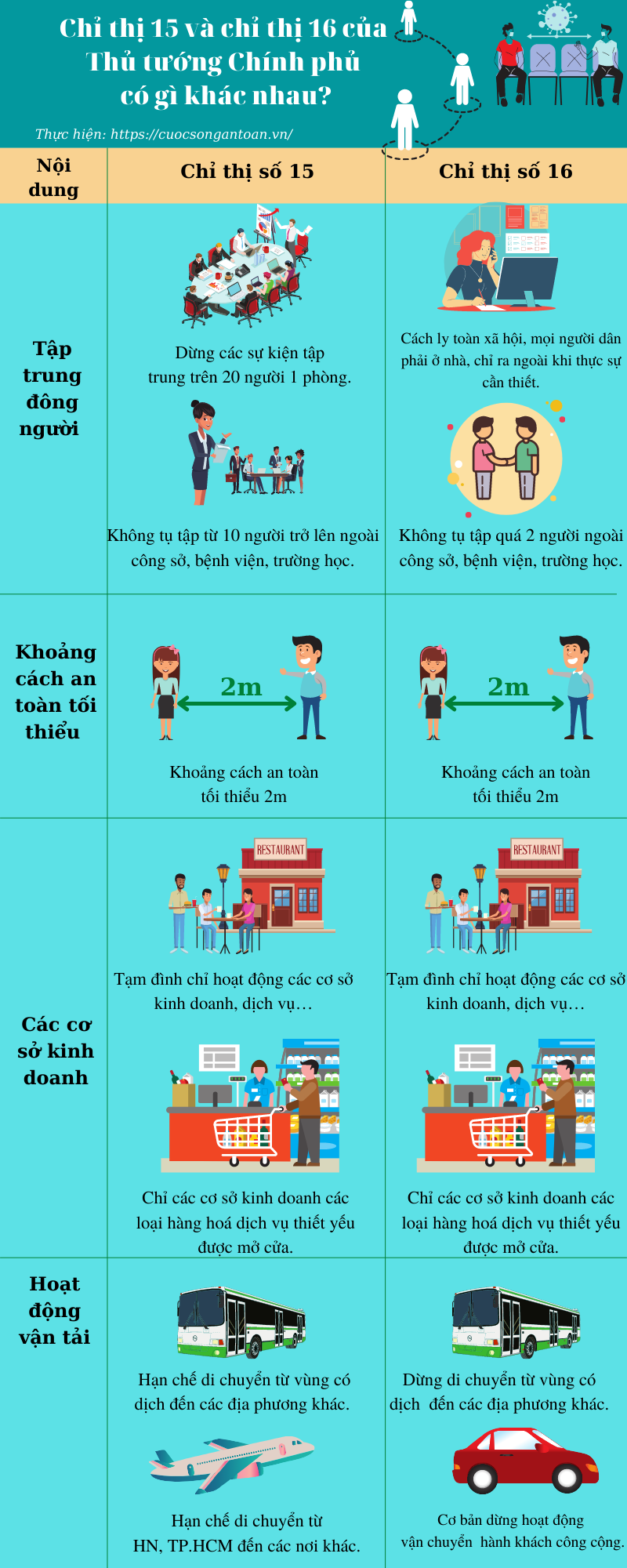 Chỉ thị 15 và Chỉ thị 16 của  Thủ tướng Chính phủ  có gì khác nhau?