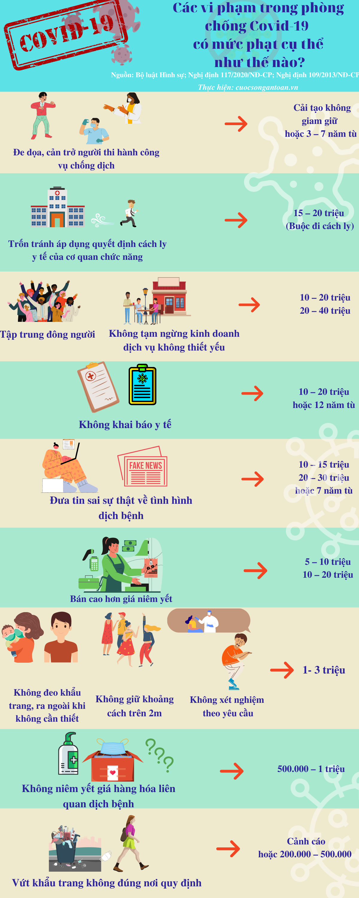 Các vi phạm trong phòng chống COVID-19 có mức phạt cụ thể như thế nào?