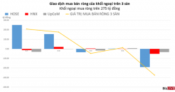 Khối ngoại bán ròng trên 275 tỷ đồng, VPB đóng góp chính