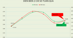 Cắt được chuỗi 3 tuần giảm liên tiếp, PE của VN-Index lên hơn 13 lần