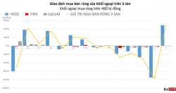 Khối ngoại mua ròng trở lại sau 4 phiên xả liên tiếp