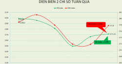Tuần xáo trộn do hoạt động bán khối ngoại, VN-Index chỉ kịp hồi phục về cuố
