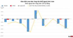 Khối ngoại bán ròng trên 570 tỷ đồng, xả mạnh FUEVFVND