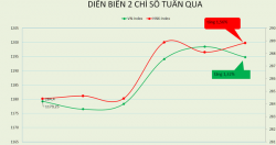 VN-Index đi qua tuần đáo hạn phái sinh với mức tăng 1,32%